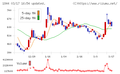大盛工業チャート