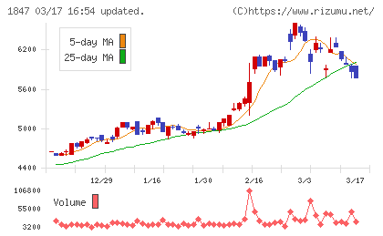 イチケンチャート