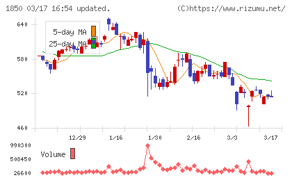 南海辰村建設チャート