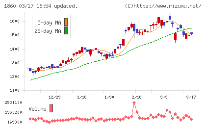 戸田建設チャート