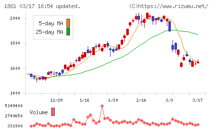 熊谷組チャート