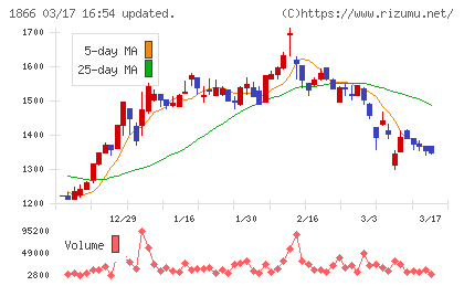 北野建設チャート