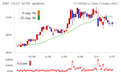 植木組チャート