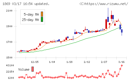 名工建設チャート