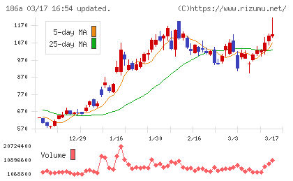 アストロスケールホールディングスチャート