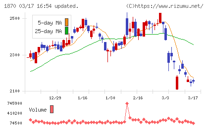 矢作建設工業チャート