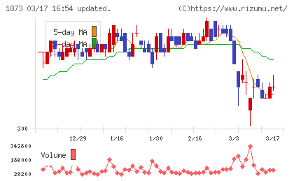 日本ハウスホールディングスチャート