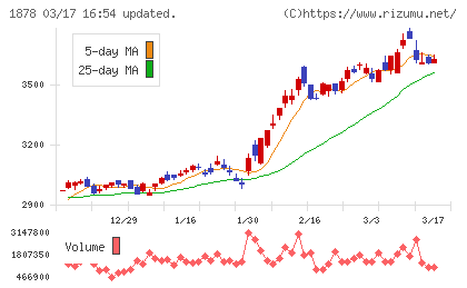 大東建託チャート