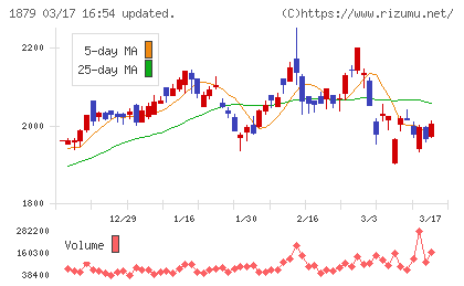 新日本建設チャート