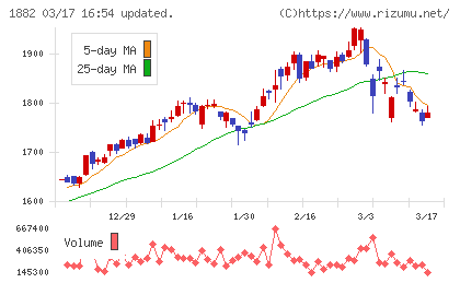 東亜道路工業チャート