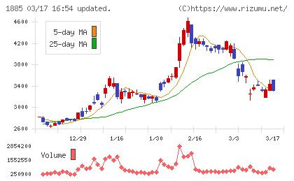 東亜建設工業チャート