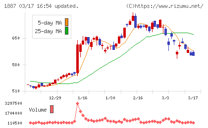 日本国土開発チャート