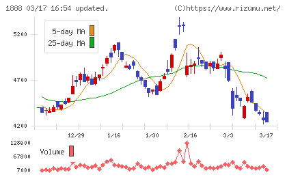 若築建設チャート