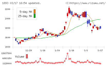 五洋建設チャート