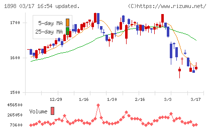世紀東急工業チャート