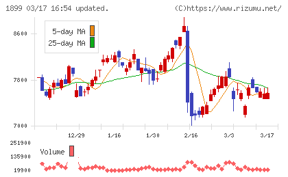 福田組チャート
