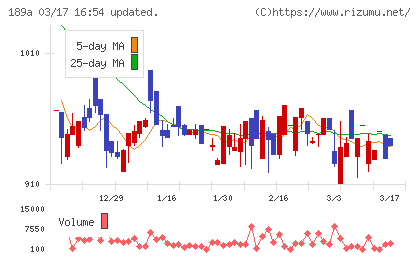 Ｄ＆Ｍカンパニーチャート