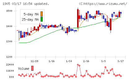 テノックスチャート