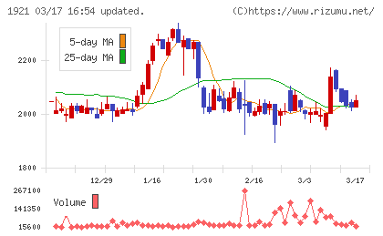 巴コーポレーションチャート