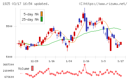 大和ハウス工業チャート