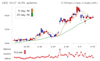 ライト工業チャート