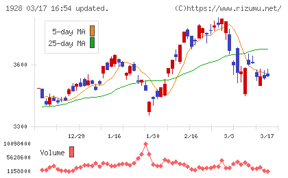 積水ハウスチャート