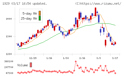日特建設チャート