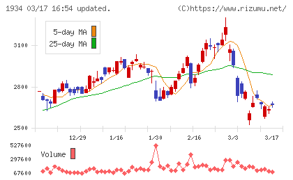 ユアテックチャート
