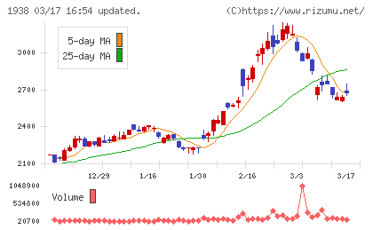 日本リーテックチャート