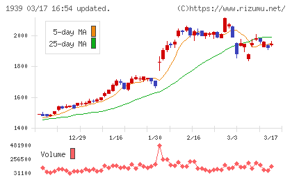 四電工チャート