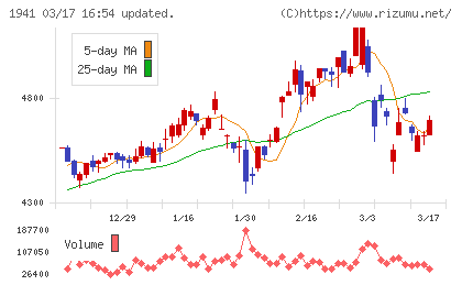 中電工チャート