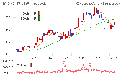 関電工チャート