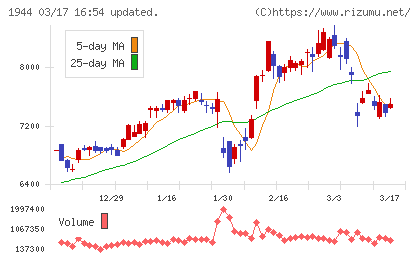 きんでんチャート