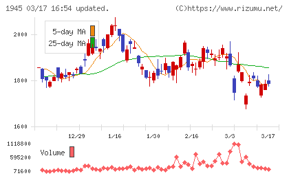 東京エネシスチャート