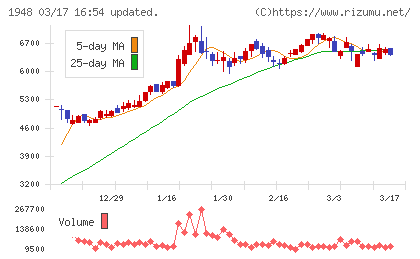 弘電社チャート