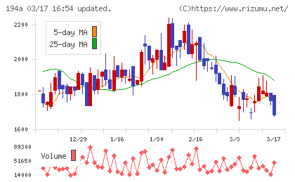 ＷＯＬＶＥＳ　ＨＡＮＤチャート