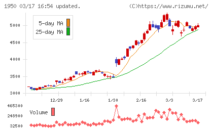 日本電設工業チャート