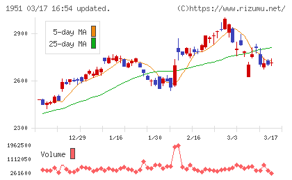 エクシオグループチャート