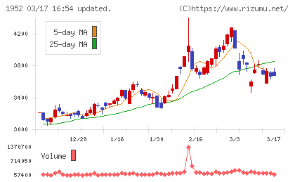 新日本空調チャート