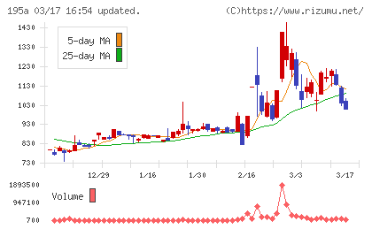 ＭＵＳＣＡＴ　ＧＲＯＵＰチャート