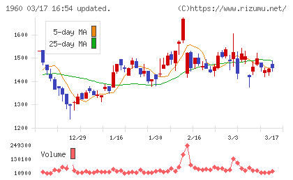 サンテックチャート