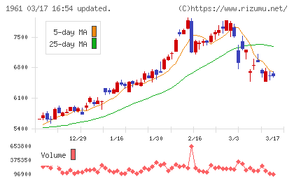 三機工業チャート