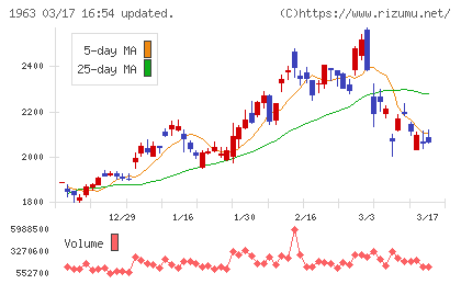 日揮ホールディングスチャート