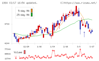 中外炉工業チャート