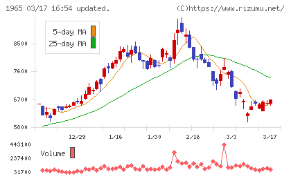 テクノ菱和チャート