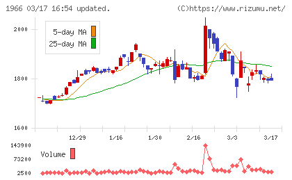 高田工業所チャート
