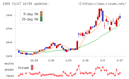 太平電業チャート