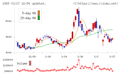 高砂熱学工業チャート