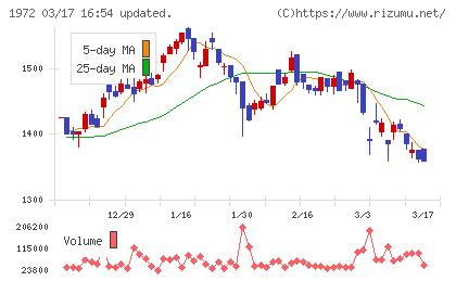 三晃金属工業チャート