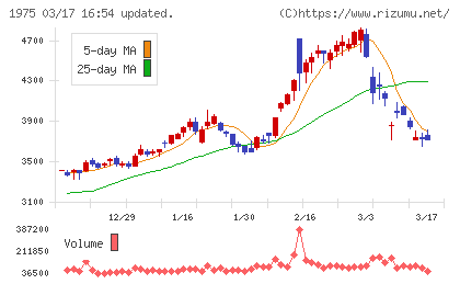 朝日工業社チャート